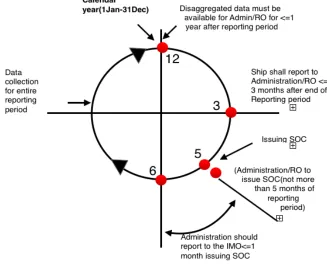 Figure 5: IMO-DCS Cycle