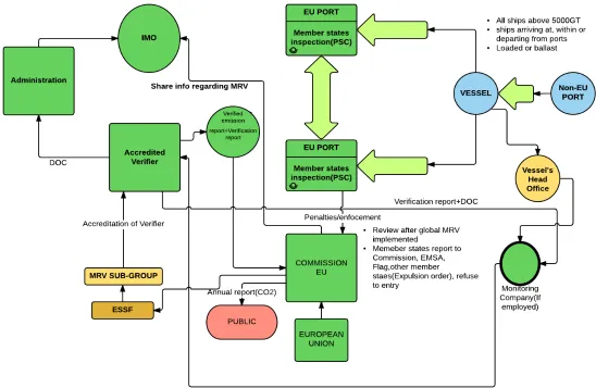 Figure 7: EU-MRV Process 