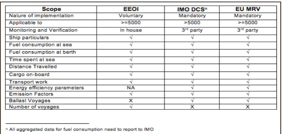 Table 6: Comparison of SEEMP, IMO DCS and MRV data 