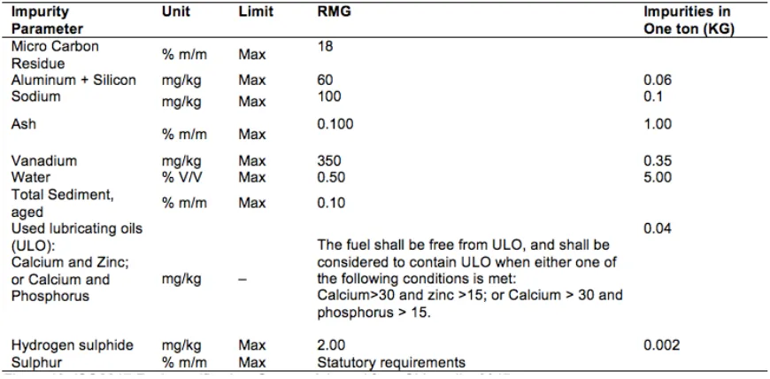 Table 7: ISO8217 Fuel specification 