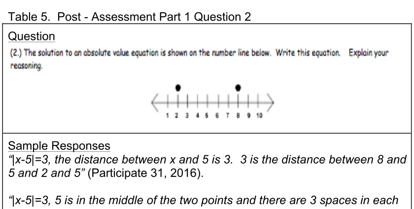 Table 5.  Post - Assessment Part 1 Question 2 