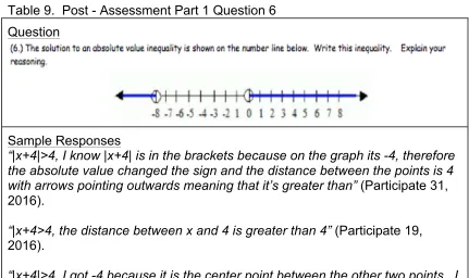 Table 9.  Post - Assessment Part 1 Question 6 