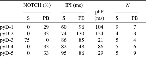Table 2. Acoustic characteristics of search  and post-buzzsignals for ﬁve recordings of P