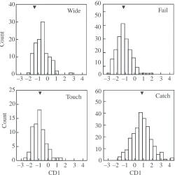 Fig. 8. Success in using sound recordings to determine the actual outcome ofcapture attempts as a function of criterion for all four parameters: NOTCH,interpause interval (IPI) and post-buzz pause (pbP) and ﬁrst canonical discriminantfunction (CD1)