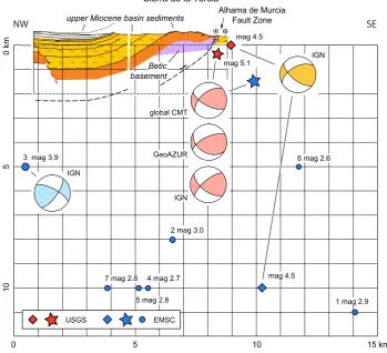 Fig. 3. Section across the Sierra de la Tercia and southern Lorca basin, perpendicular to the trend of the Alhama de Murcia fault and throughthe epicentre location of the main mag 5.1 earthquake from the USGS, with reported seismic events and fault plane s