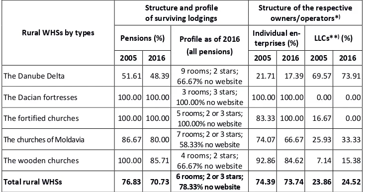 Table 8. The Structure and Profile of Surviving Lodgings and the Structure of the Respective Own-ers/Operators in WHS Localities 