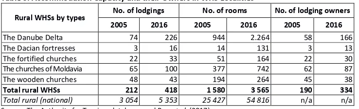Table 3. Accommodation Capacity and their Owners in WHS Localities 
