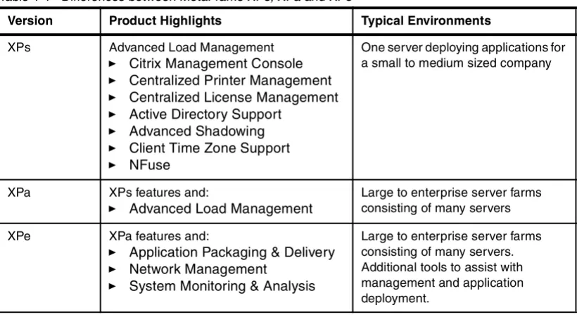 Table 1-1   Differences between MetaFrame XPs, XPa and XPe