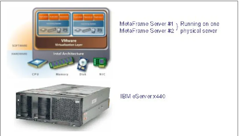 Figure 2-3   Virtual MetaFrame servers running on an x440