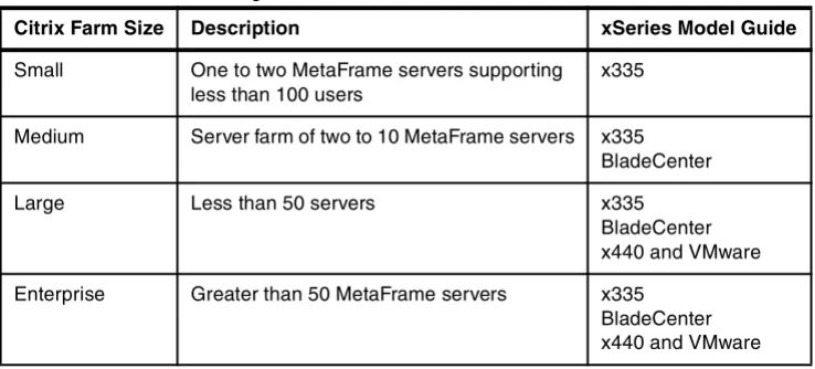 Table 2-1   Guide to Choosing xSeries for a Citrix MetaFrame Environment