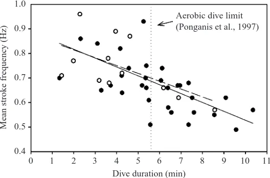 Fig. 4. Correlation of mean stroke frequencies during travelsegments to total dive durations for 44 emperor penguin dives