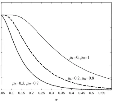 Figure 2: Shows the expected bond price and debt capacity as a function of σ , the standard deviation of f 