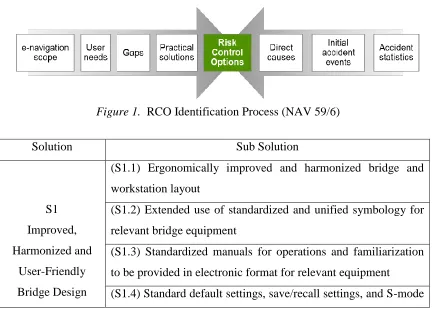 Figure 1.  RCO Identification Process (NAV 59/6) 