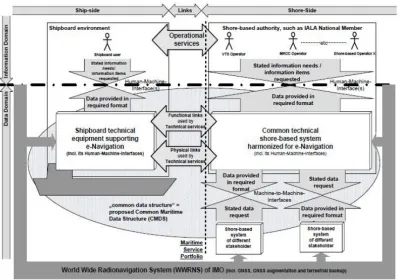 Figure 3. The 7 pillars of e-Navigation (ACCSEAS Feasibility Study of R-Mode using MF DGPS Transmissions Report 1.0 / 7.03.2014) 