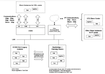 Figure 4. Concept Operation by VDES (Source. IALA) 