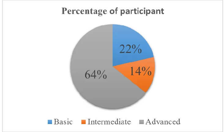 Figure 5. Statistic of participants’ e-Navigation technical knowledge 