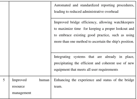 Table 3. Benefits of e-Navigation (Adapted from the Nautical Institute, 2009) 