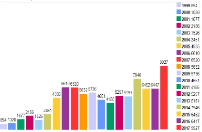 Figure 7. Total vulnerabilities by year (source: www.cvedetails.com)
