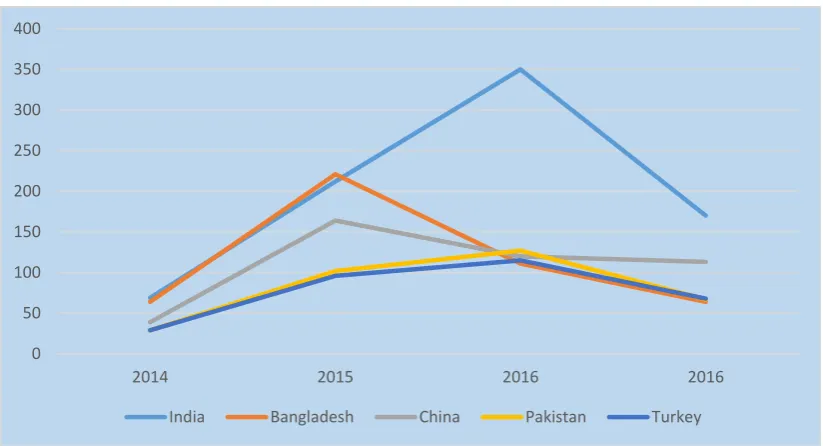 Figure 2: Major Ship Recycling Countries – Total Ships 