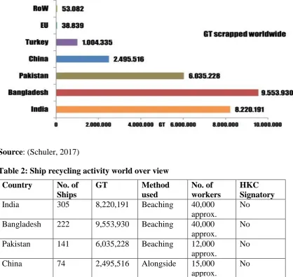 Table 2: Ship recycling activity world over view 