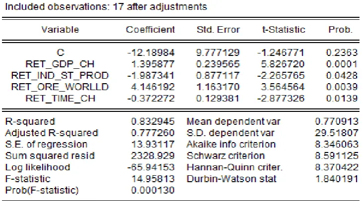 Table 3: Regression analysis for identification of factors affecting ship breaking industry 