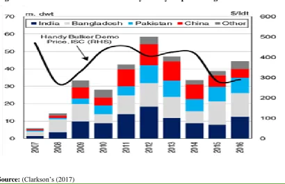 Figure 5: Demolition volume for last 10 years by shipbreaking countries. 