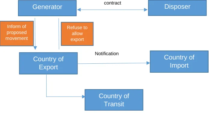Figure 6:  PIC procedure – Step 1 (Notification) 