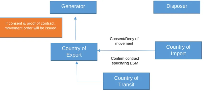 Figure 8: PIC procedure – Step 3 (Transboundary Movement) 
