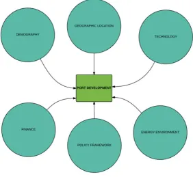 Figure 1: Drivers of Ports Development 