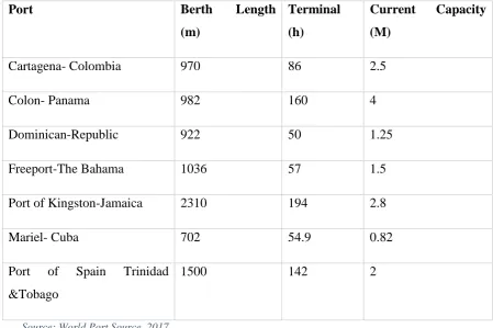 Table 1- Regional Port Characteristics   