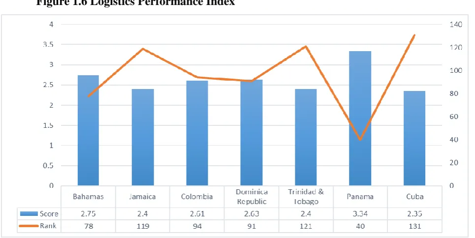 Figure 1.6 Logistics Performance Index 
