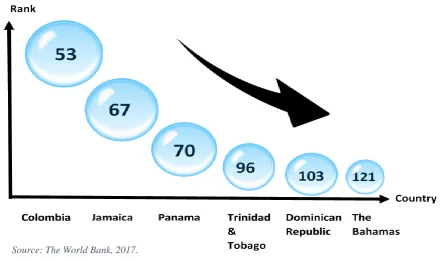 Figure 1.7 Doing Business Ranking of Caribbean Countries  