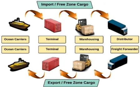 Figure 1.8 Free Zone Cargo Flow Chart 
