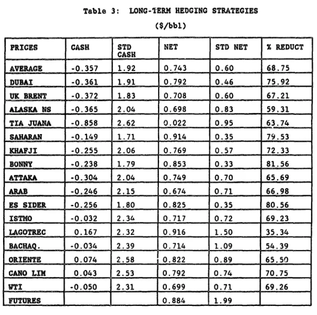 Table  3:  LONG-TERM HEDGING  STRATEGIES ($/bbl)