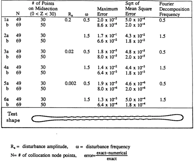 Table 1.  Test of numerical procedure for determining curvature. 