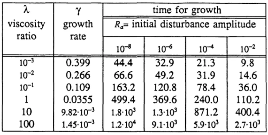 Table  2.  Time for capillary  wave  to grow to half  the cylinder radius as  a  function  of  the disturbance frequency and amplitude for different viscosity ratios