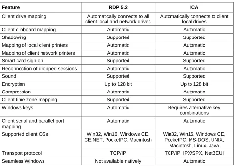 Table 1.1: Comparison of RDP 5.2 and ICA. 