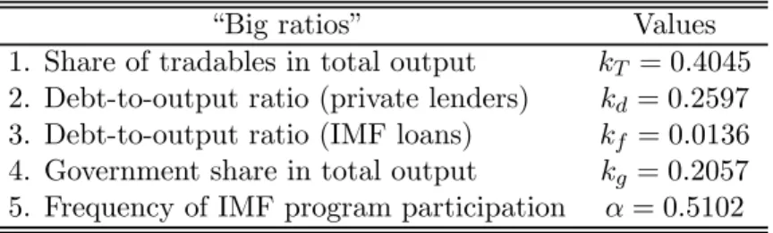 Table 1: Targeted Average Long-Run Ratios