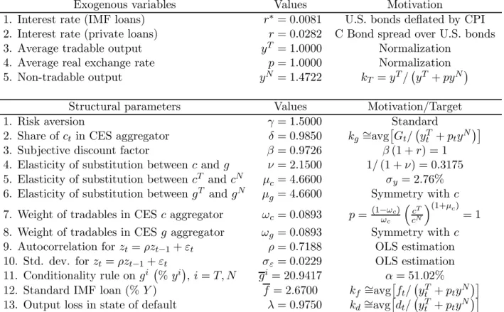 Table 2: Summary of the Calibration Procedure