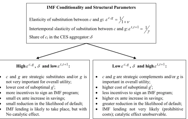 Figure 3: IMF Conditionality, Forced Savings, and the Catalytic Eﬀect