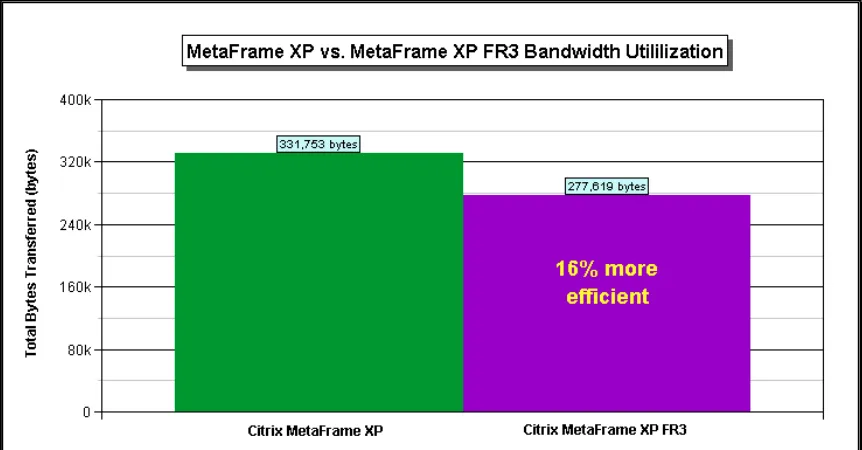 Figure 3 – Citrix MetaFrame XP vs. MetaFrame XP Feature Release 3  