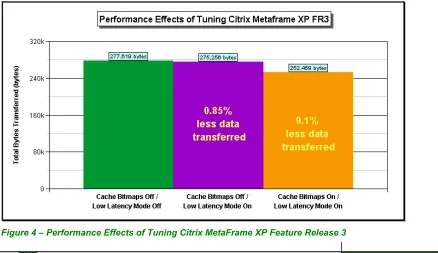 Figure 4 – Performance Effects of Tuning Citrix MetaFrame XP Feature Release 3 