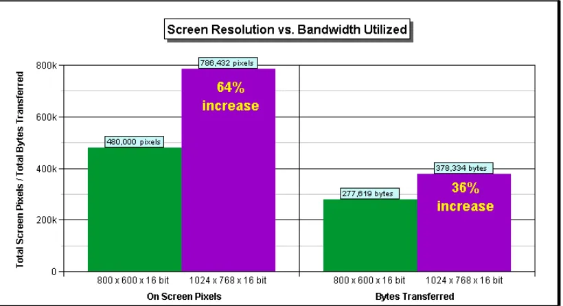 Figure 5 – Performance Implications of Increasing Screen Resolution of Citrix Deployed Browsers 