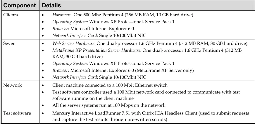 Table 1 –Test Environment Components 
