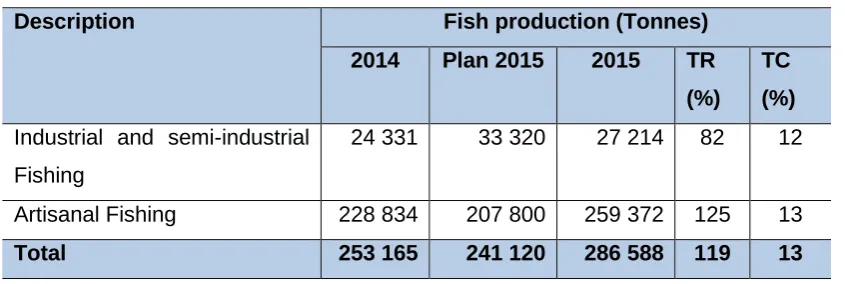 Table 1-Global Fishing Production of 2014 - 2015 