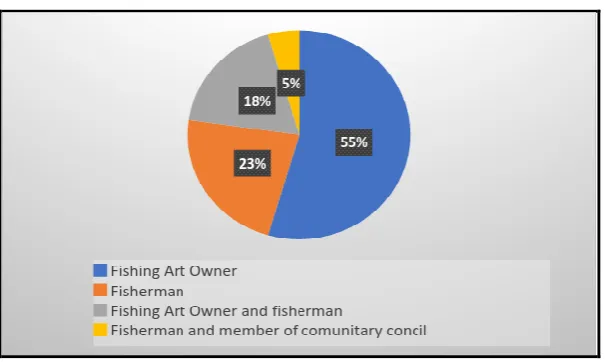 Figure 6:Percentage Representation of Functions in the Fishery of the   