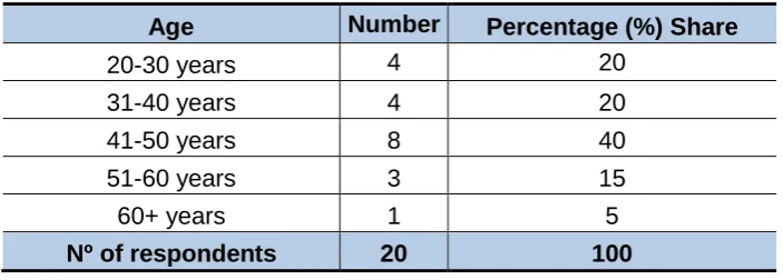 Table 9 - The Age of Respondents – Institutions 