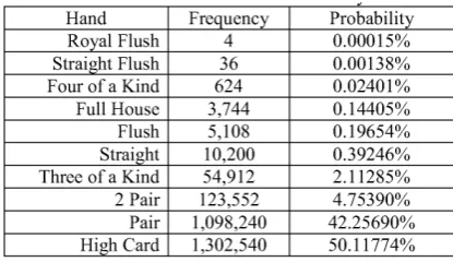 Figure 2.1: 5-Card Poker Hands with Respective Probabilities.