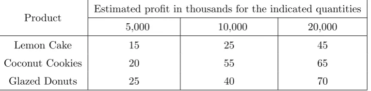 Table 3.1: Products and Proﬁts