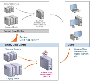 Figure 1: Enterprise-wide access to primary and backup datacenters 